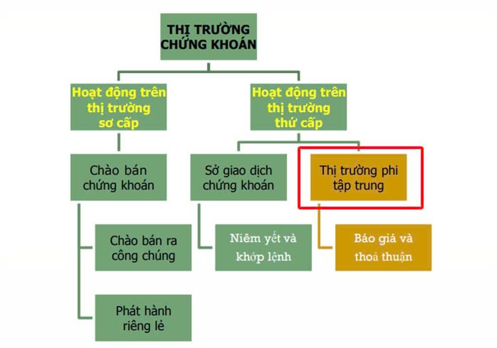 Thi Truong Phi Tap Chung Chung Khoan
