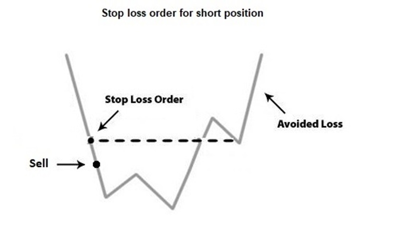 Lenh Stop Loss Khi Short Phai Sinh
