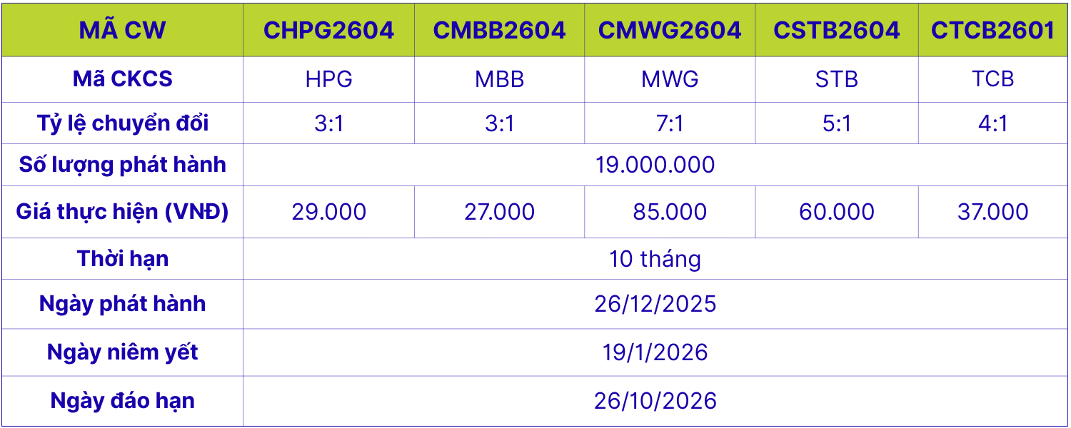 Niêm Yết Cw D3 2025 (1)