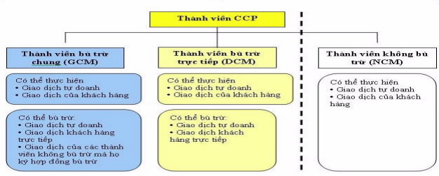Sơ đồ Về Cơ Cấu Thành Viên Của Ccp