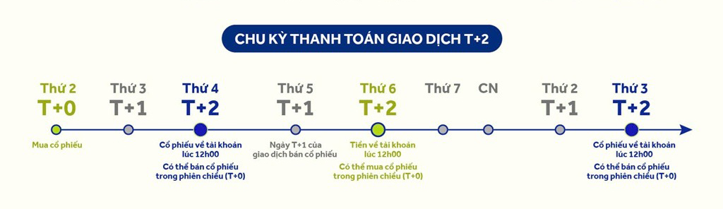 T+ thể hiện thời gian từ lúc giao dịch phát sinh đến khi tiền hoặc cổ phiếu về tài khoản