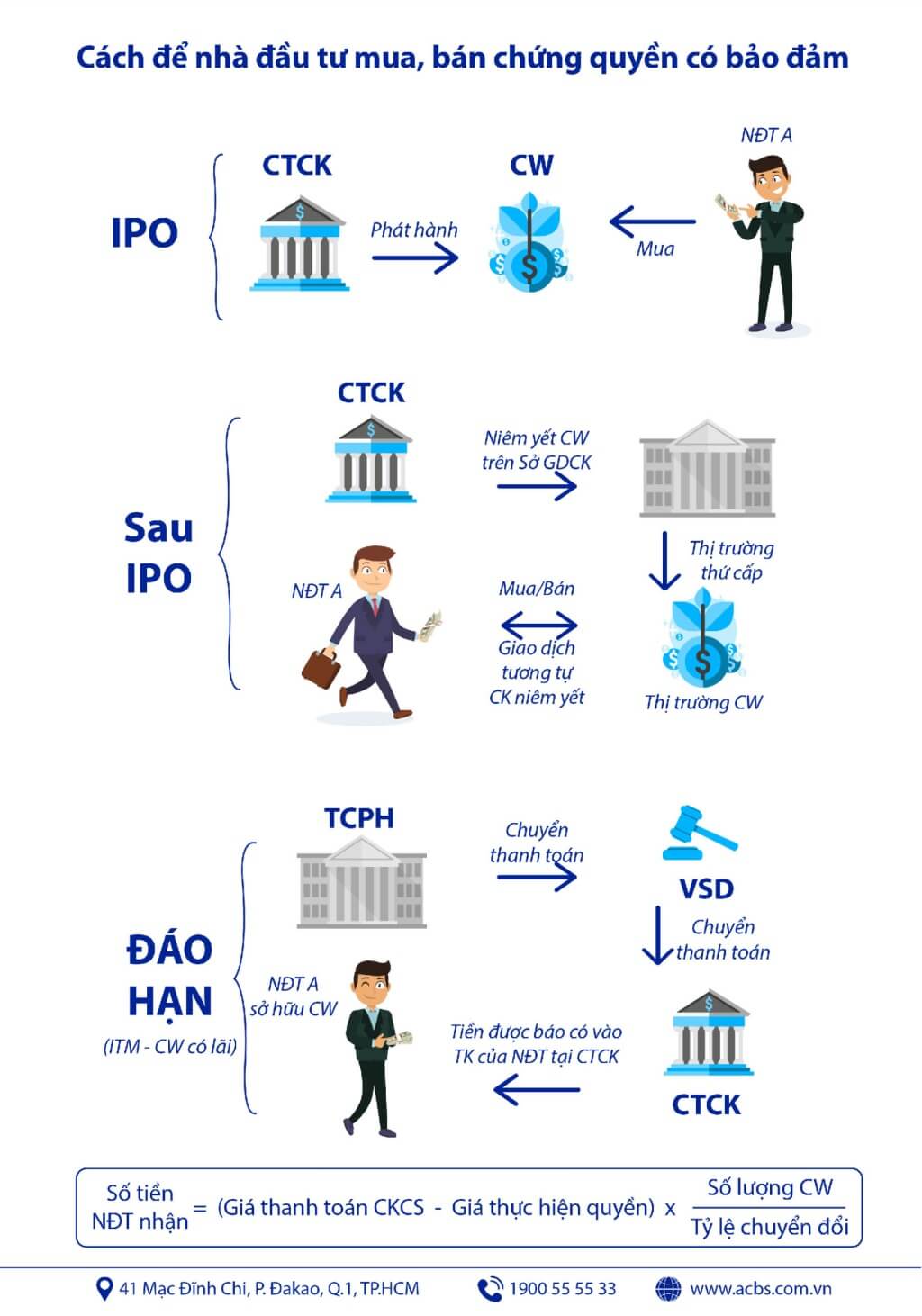 Nhà đầu tư có thể giao dịch chứng quyền trên sàn tương tự như chứng khoán cơ sở